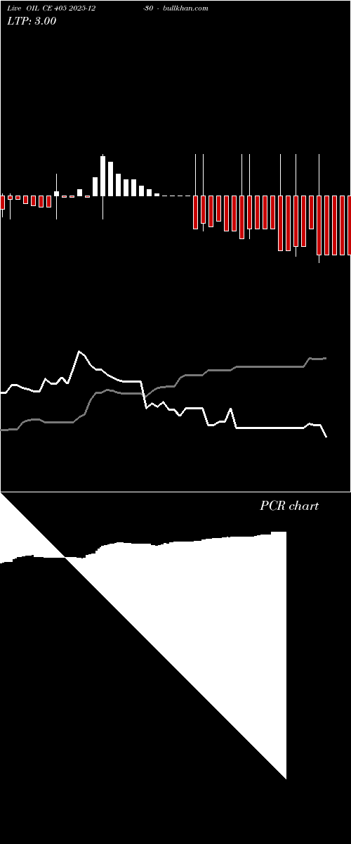  option chart OIL CE 405 2025-12-30 