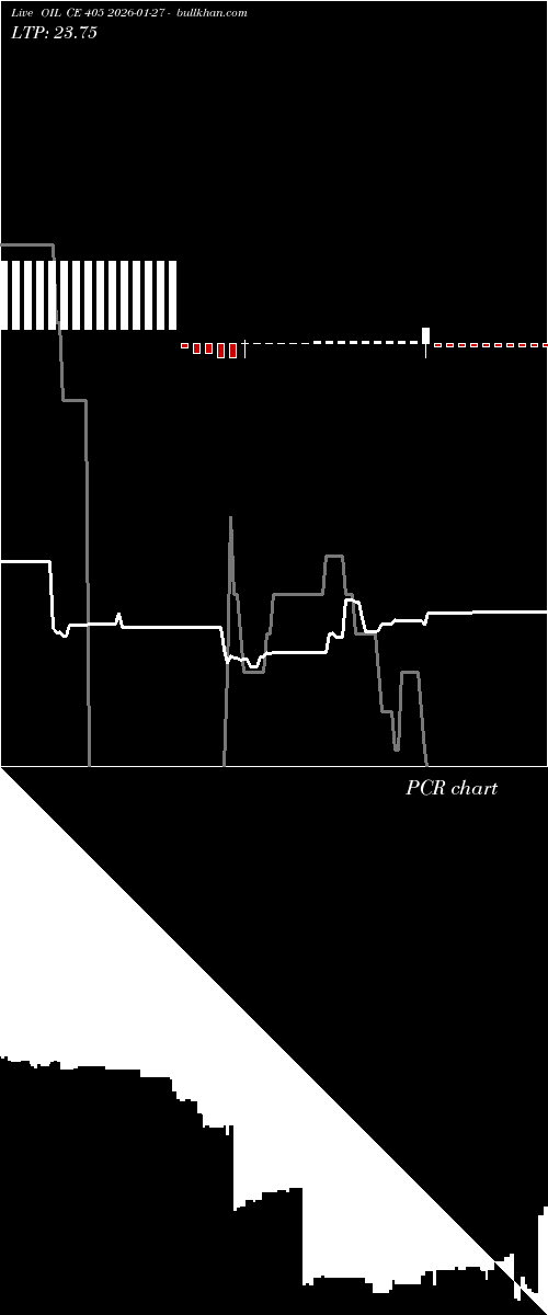  option chart OIL CE 405 2026-01-27 