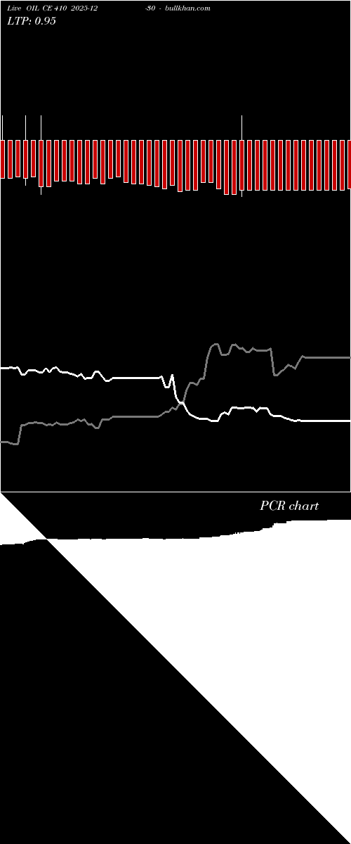  option chart OIL CE 410 2025-12-30 