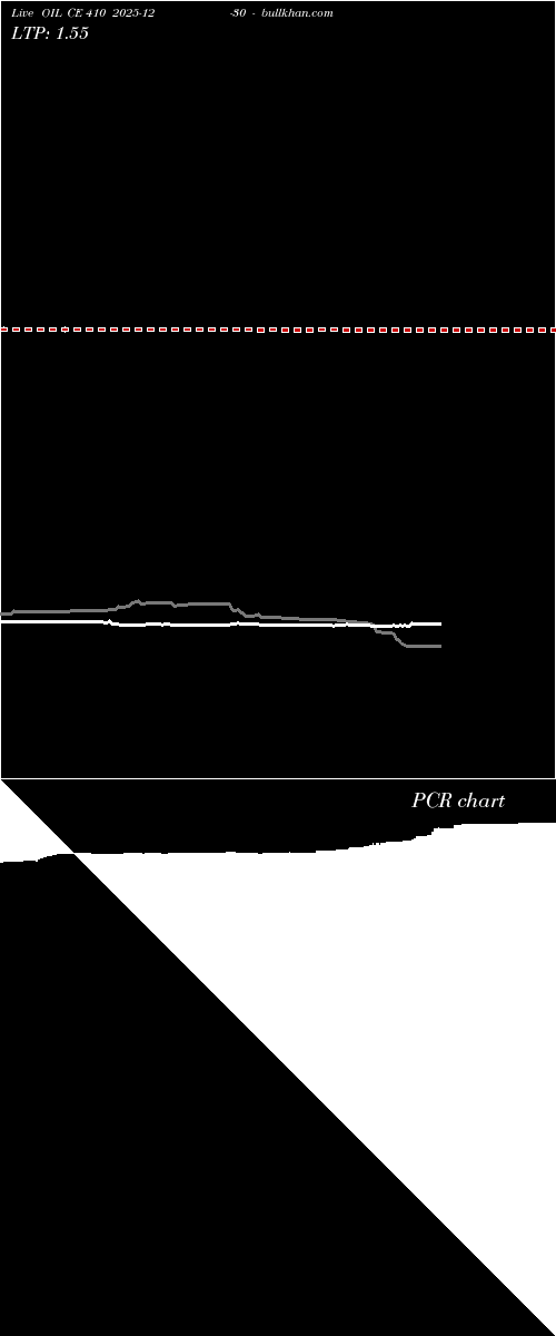  option chart OIL CE 410 2025-12-30 
