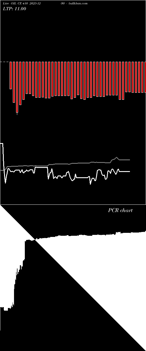  option chart OIL CE 410 2025-12-30 