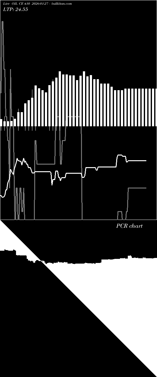  option chart OIL CE 410 2026-01-27 