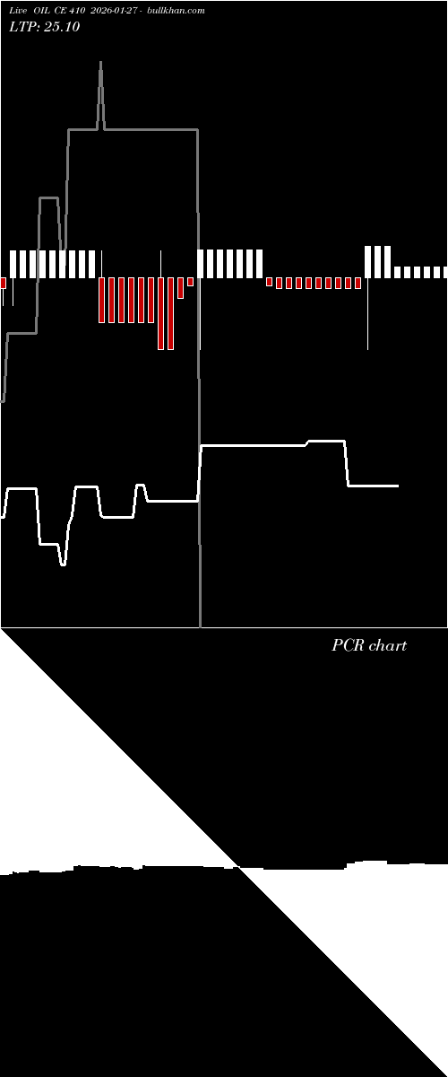  option chart OIL CE 410 2026-01-27 
