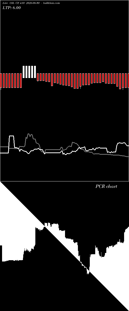 option chart OIL CE 410 2026-06-30 