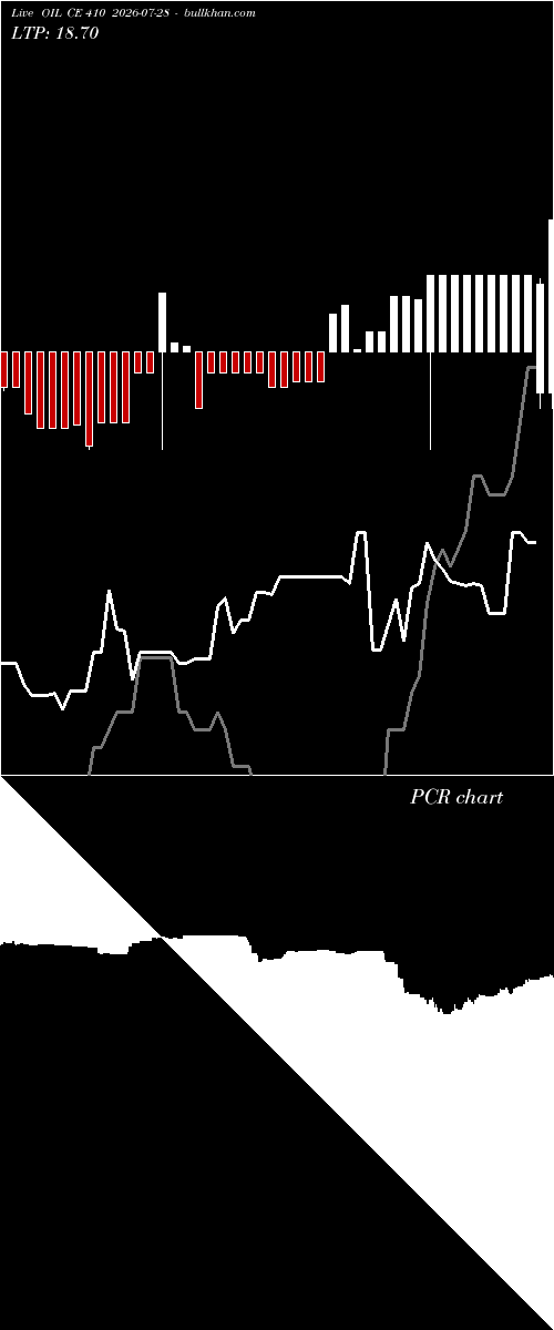  option chart OIL CE 410 2026-07-28 