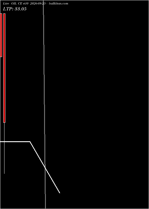  option chart OIL CE 410 2026-08-25 