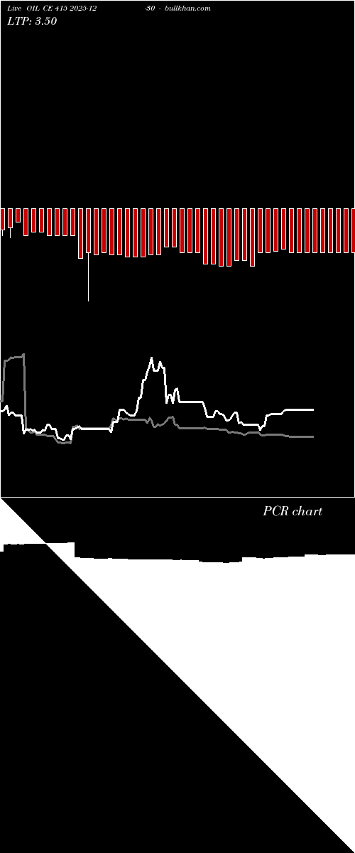  option chart OIL CE 415 2025-12-30 