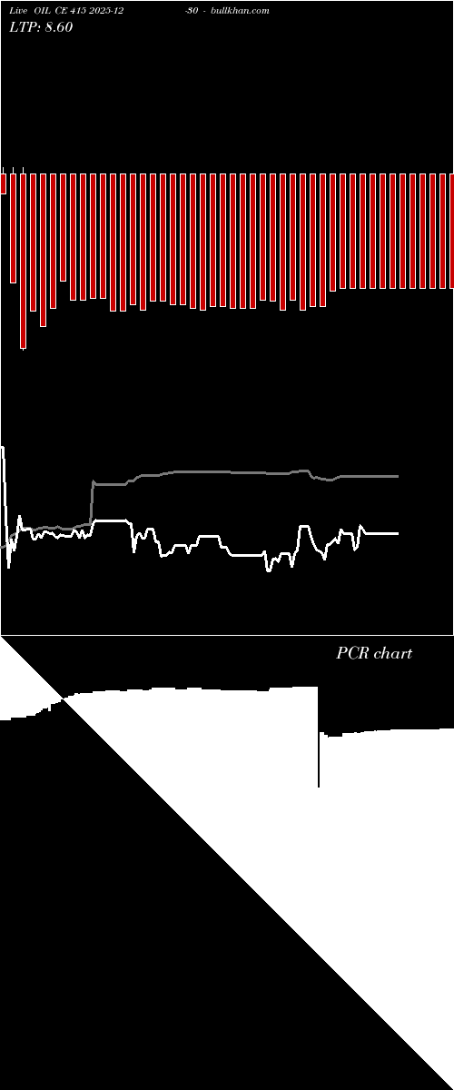  option chart OIL CE 415 2025-12-30 
