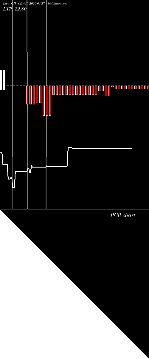  option chart OIL CE 415 2026-01-27 