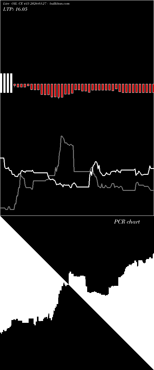  option chart OIL CE 415 2026-01-27 
