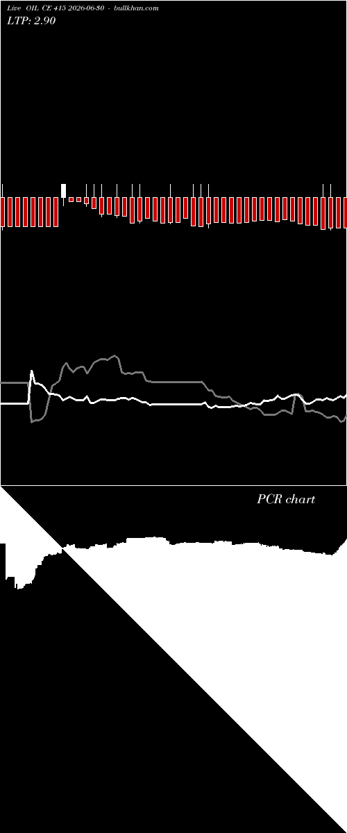 option chart OIL CE 415 2026-06-30 