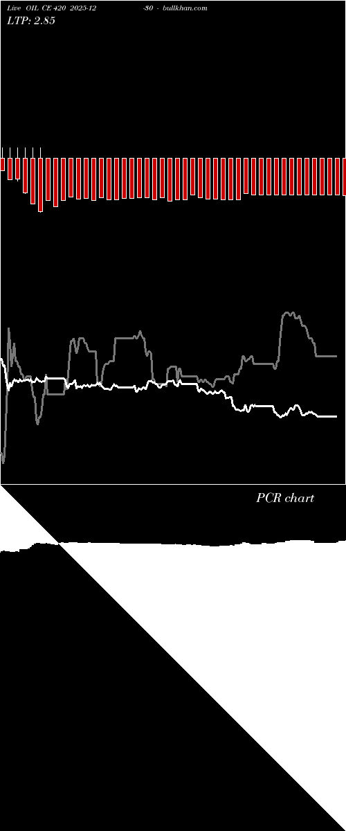  option chart OIL CE 420 2025-12-30 