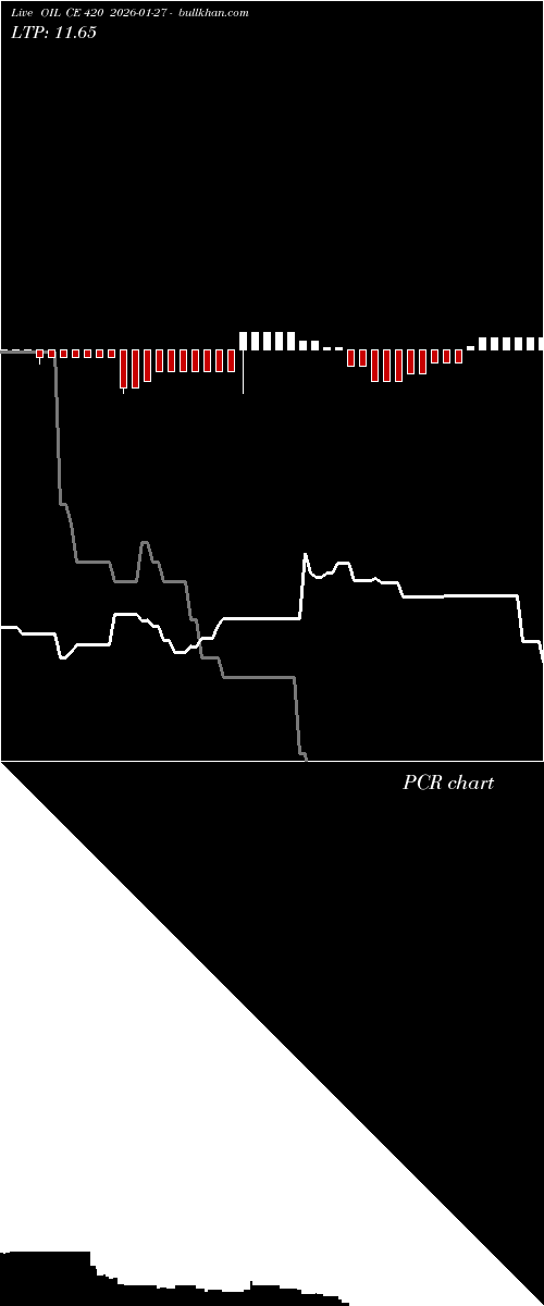  option chart OIL CE 420 2026-01-27 