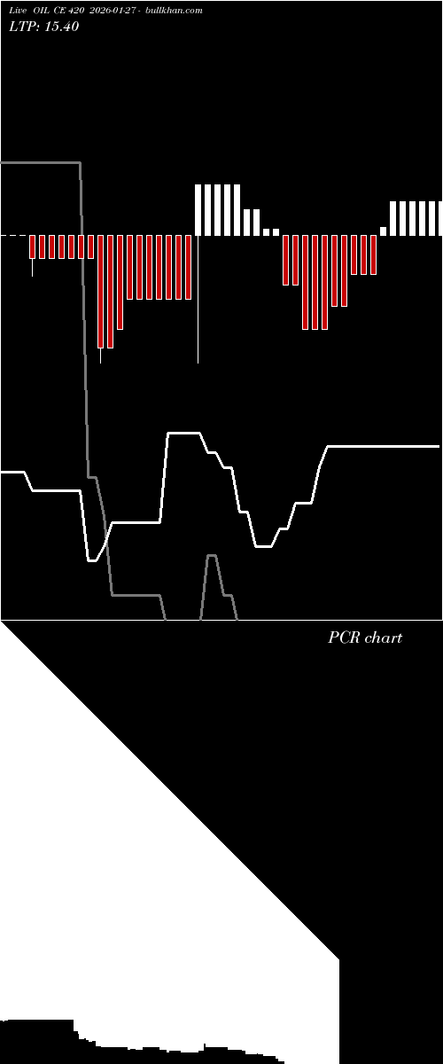  option chart OIL CE 420 2026-01-27 