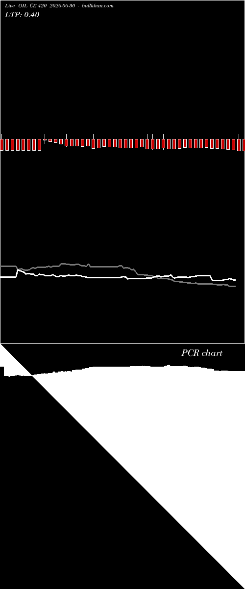  option chart OIL CE 420 2026-06-30 