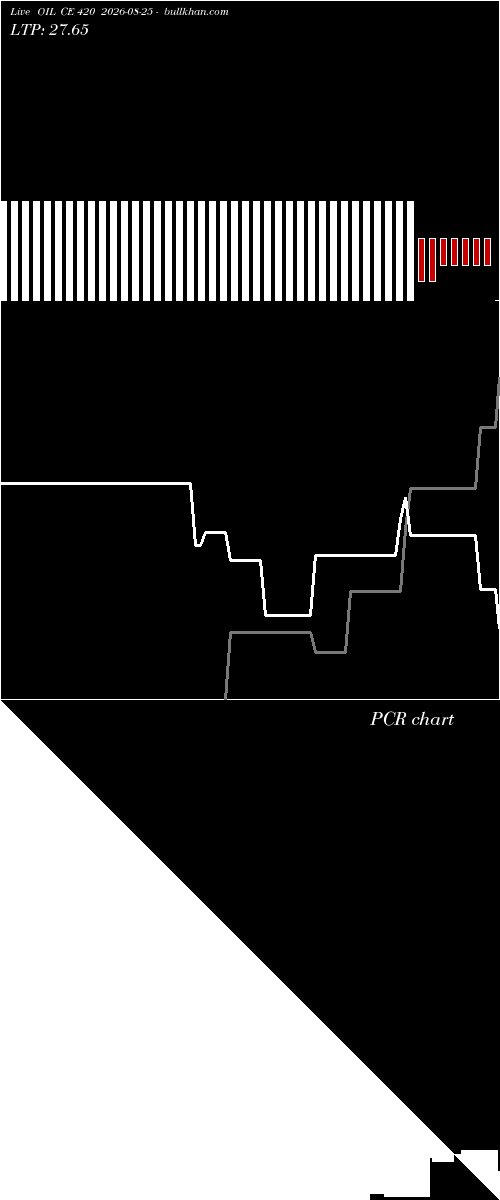  option chart OIL CE 420 2026-08-25 