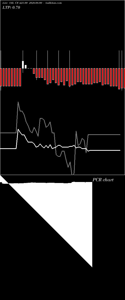  option chart OIL CE 425.00 2026-06-30 