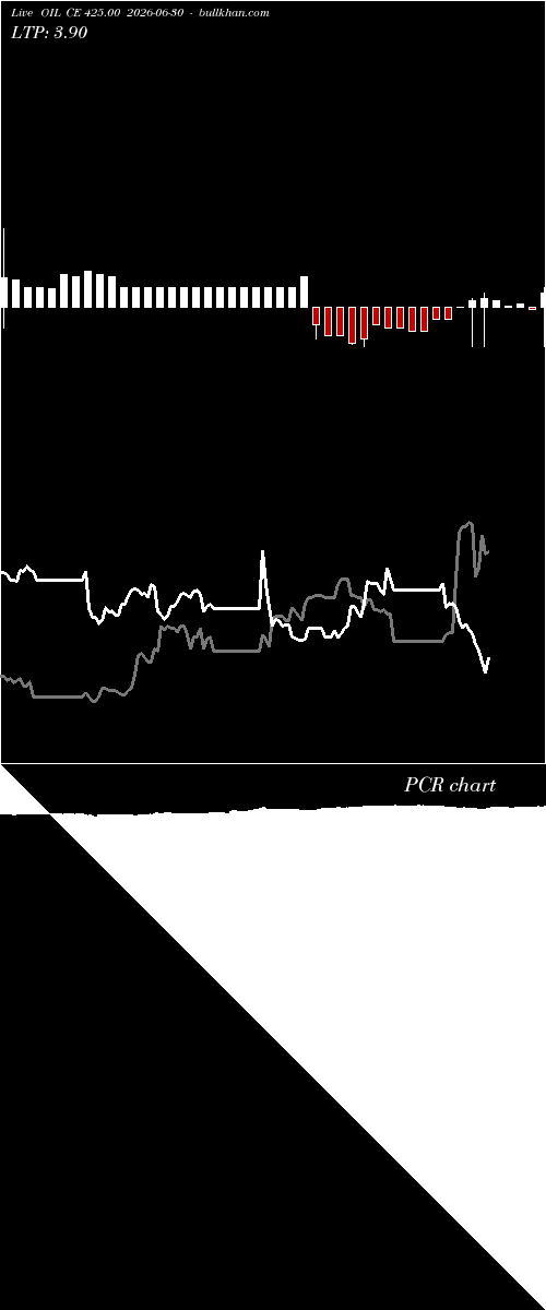  option chart OIL CE 425.00 2026-06-30 