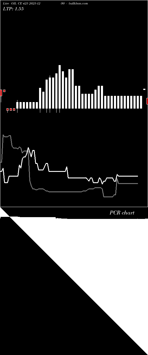  option chart OIL CE 425 2025-12-30 