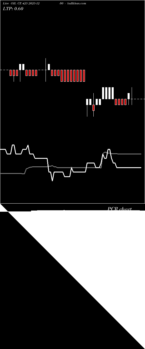  option chart OIL CE 425 2025-12-30 