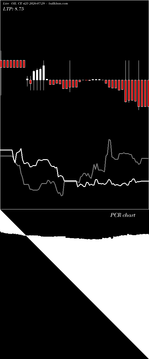  option chart OIL CE 425 2026-07-28 