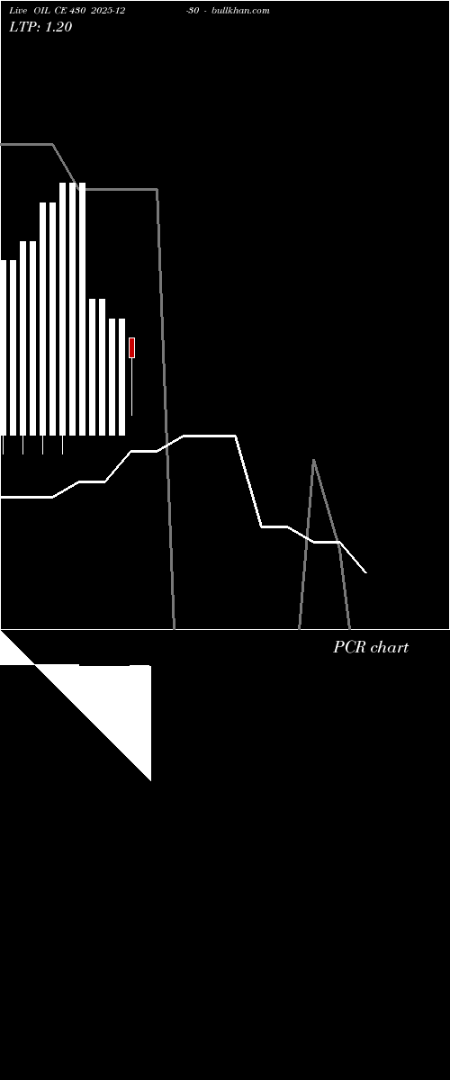  option chart OIL CE 430 2025-12-30 