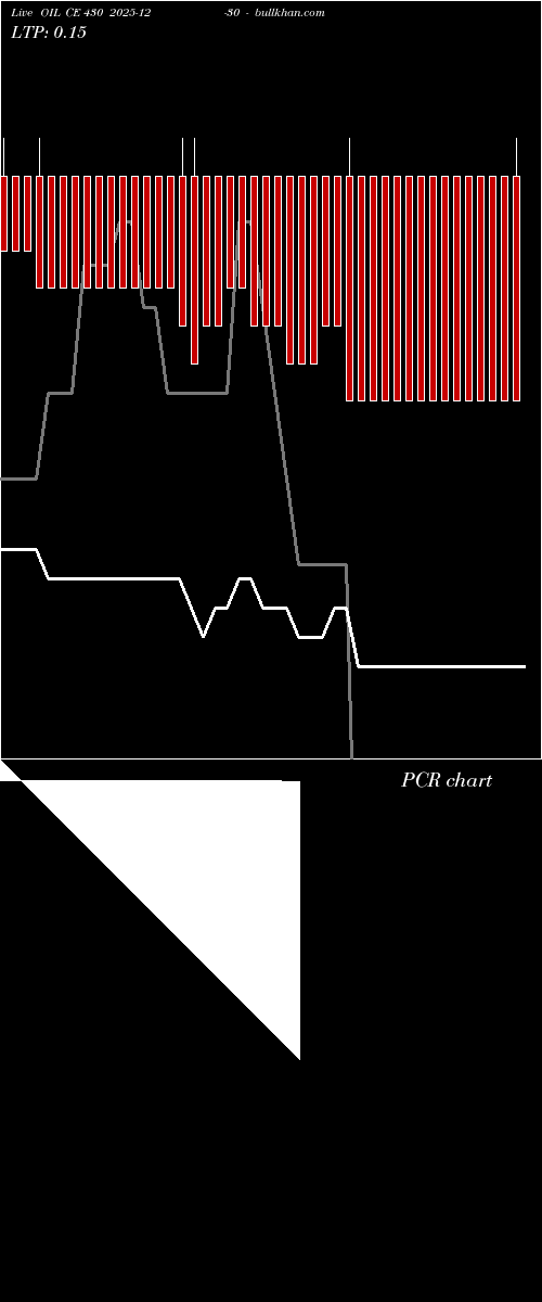  option chart OIL CE 430 2025-12-30 