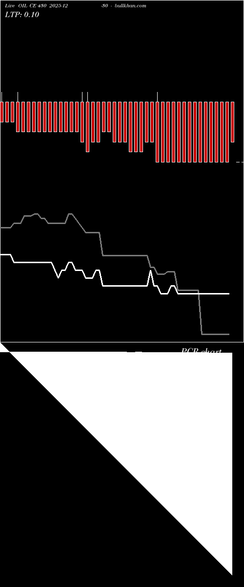  option chart OIL CE 430 2025-12-30 