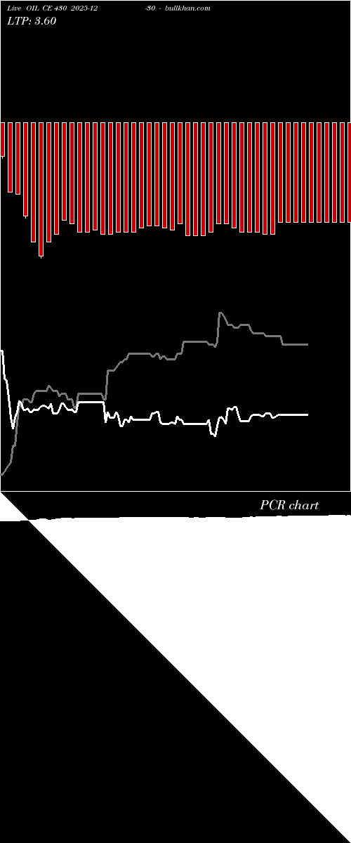  option chart OIL CE 430 2025-12-30 