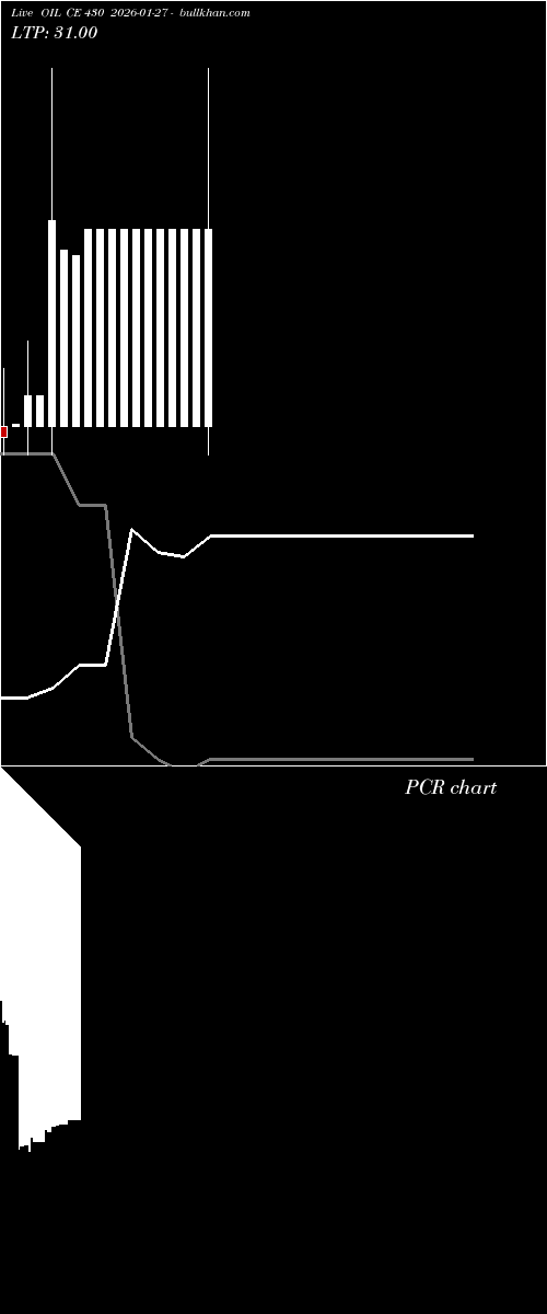  option chart OIL CE 430 2026-01-27 
