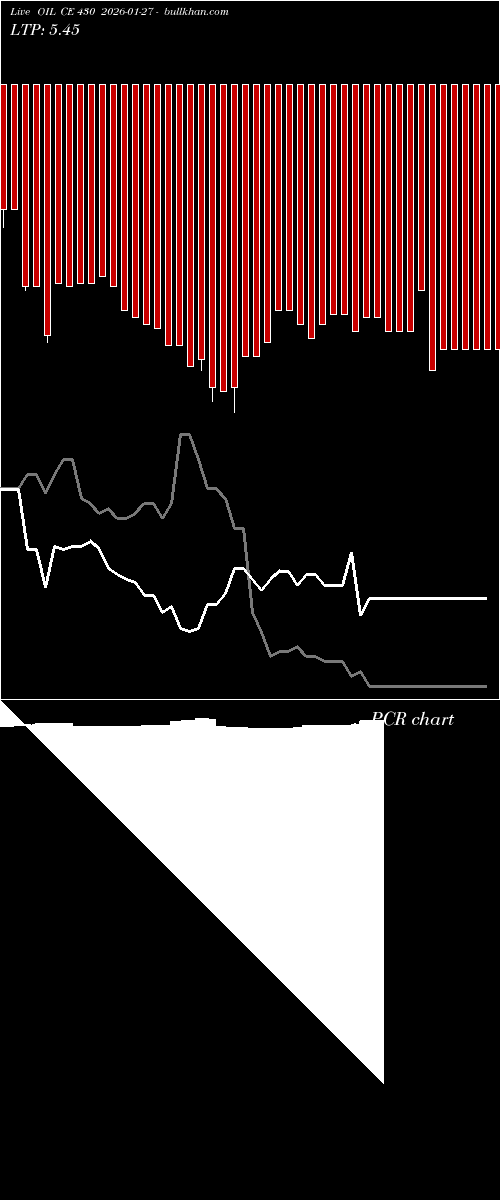  option chart OIL CE 430 2026-01-27 
