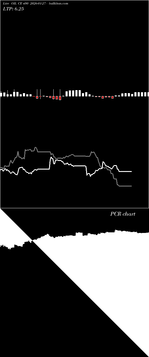  option chart OIL CE 430 2026-01-27 