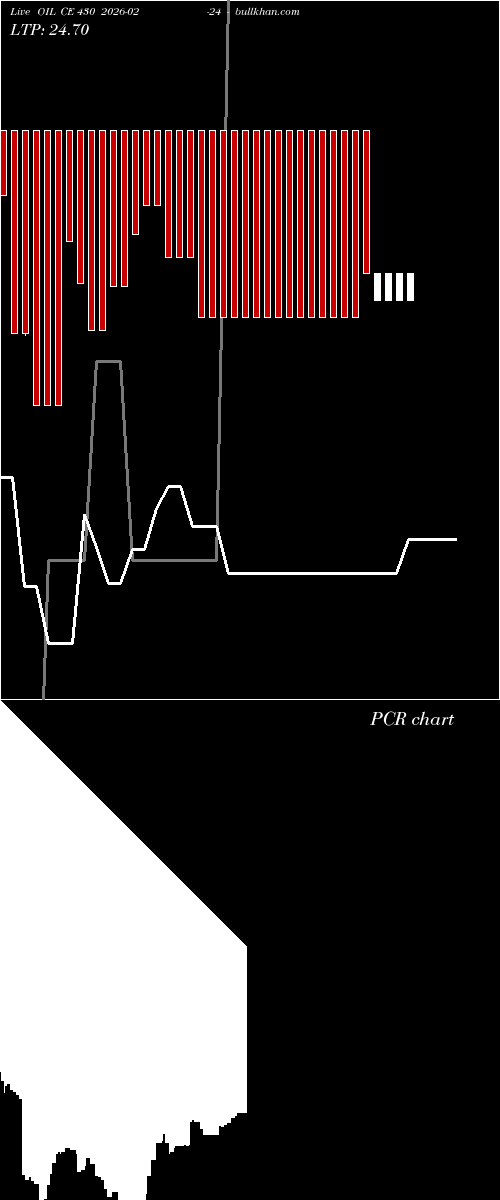  option chart OIL CE 430 2026-02-24 