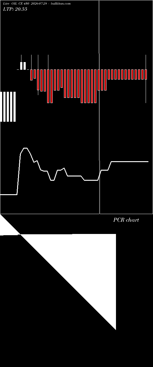  option chart OIL CE 430 2026-07-28 