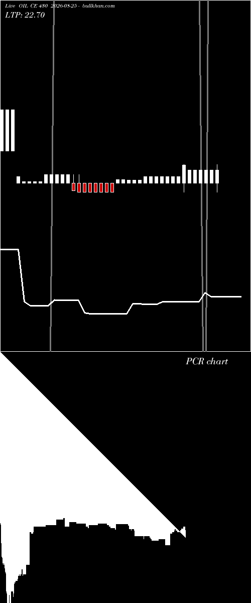  option chart OIL CE 430 2026-08-25 
