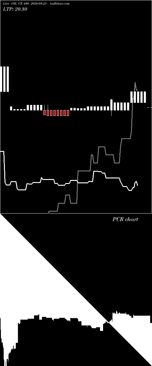  option chart OIL CE 430 2026-08-25 