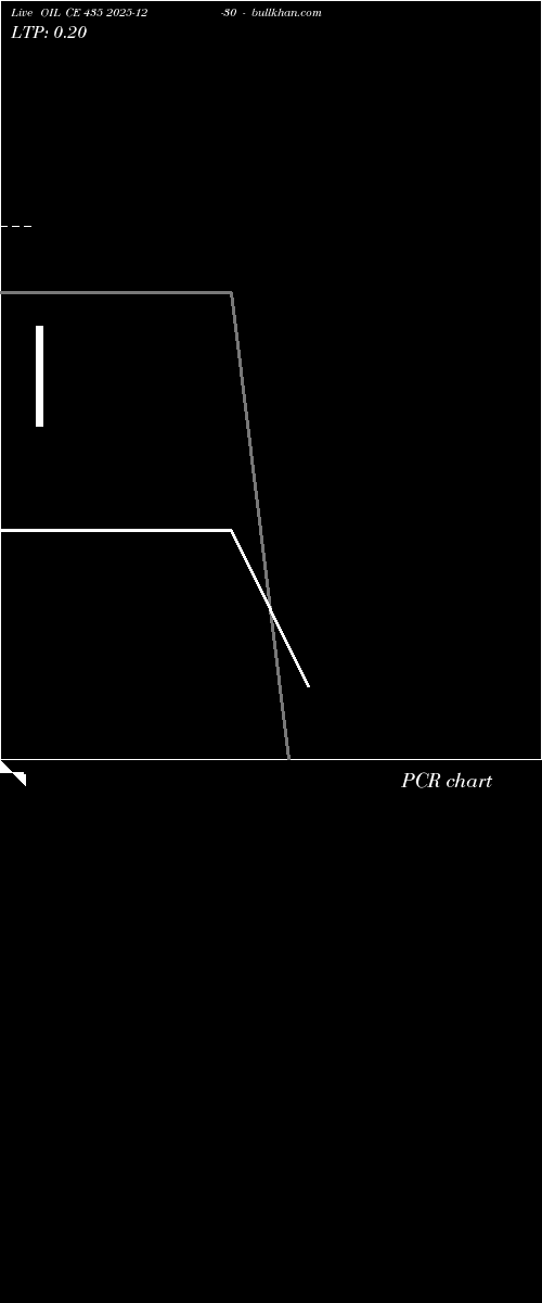  option chart OIL CE 435 2025-12-30 