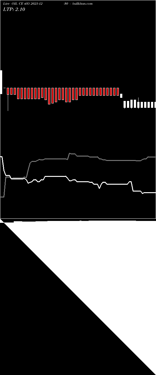 option chart OIL CE 435 2025-12-30 