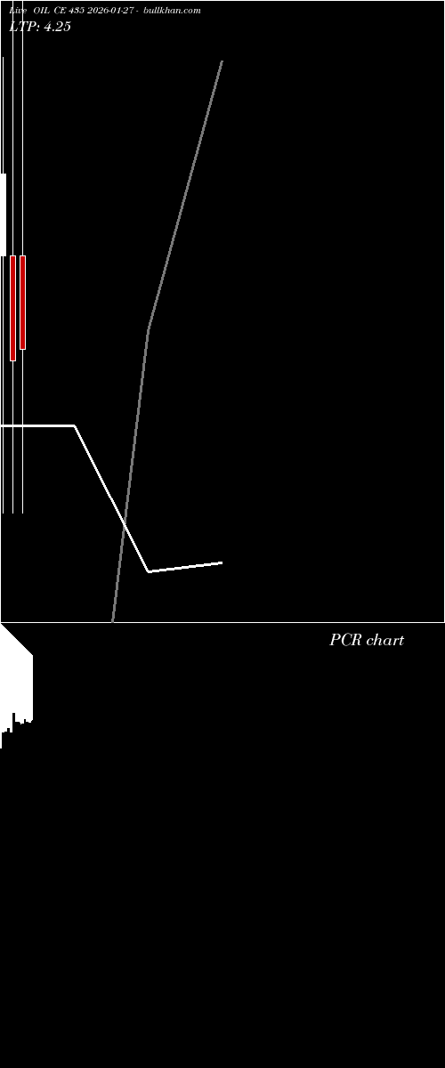  option chart OIL CE 435 2026-01-27 