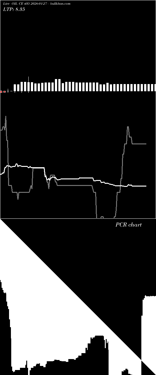  option chart OIL CE 435 2026-01-27 