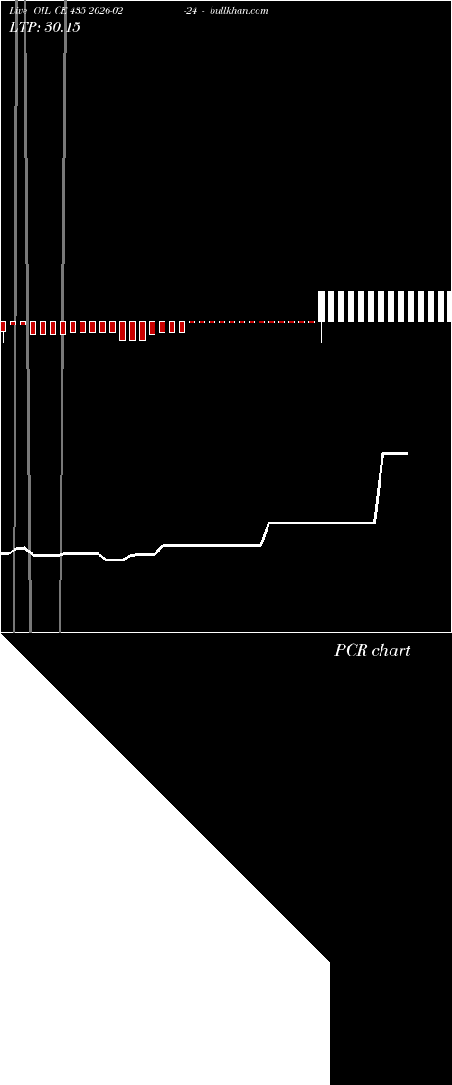  option chart OIL CE 435 2026-02-24 