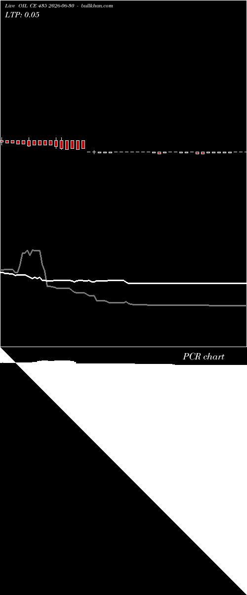  option chart OIL CE 435 2026-06-30 
