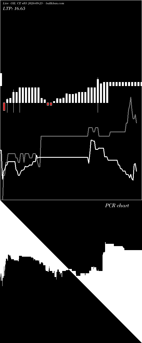  option chart OIL CE 435 2026-08-25 
