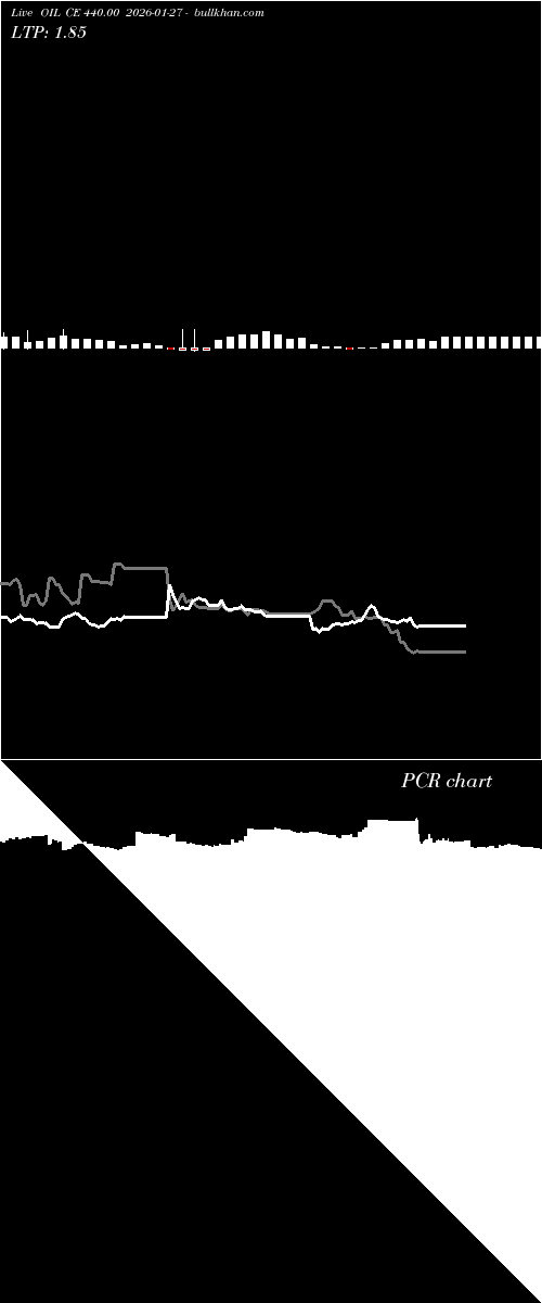  option chart OIL CE 440.00 2026-01-27 