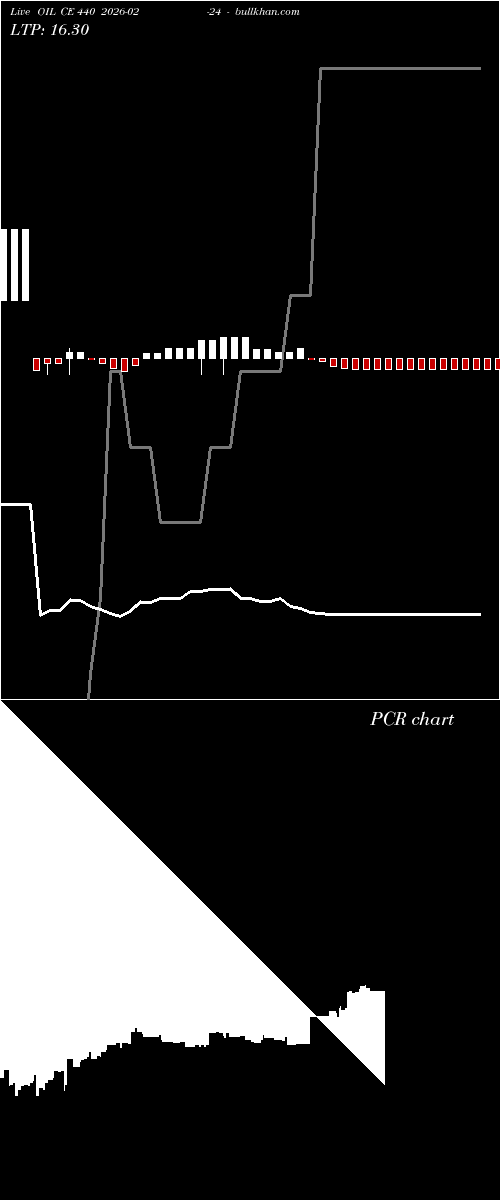  option chart OIL CE 440 2026-02-24 