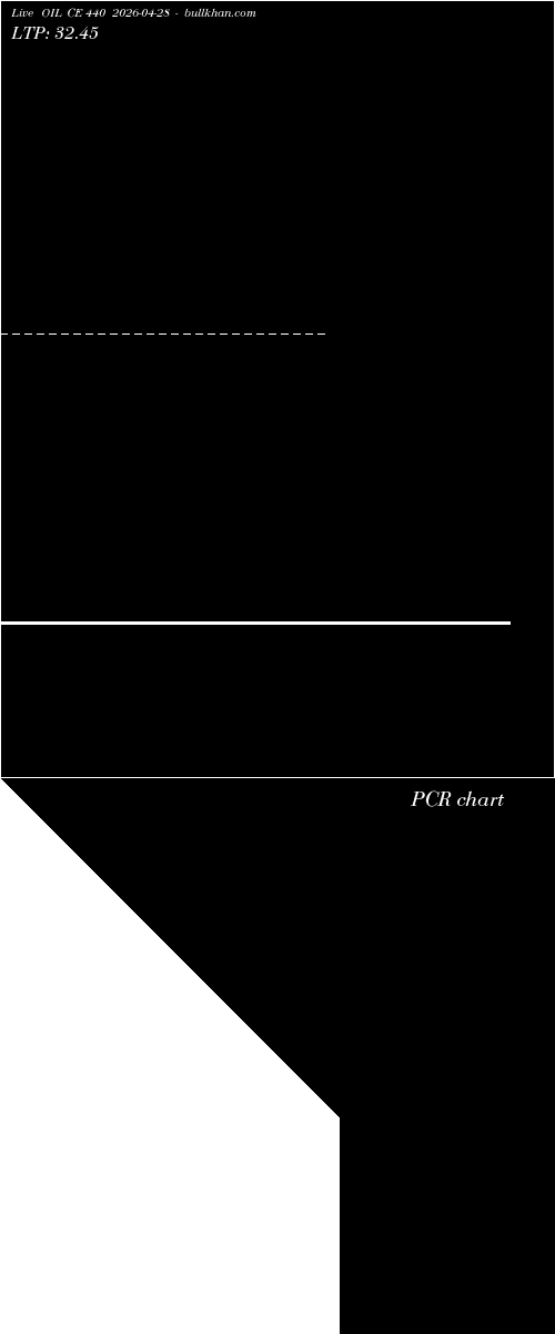  option chart OIL CE 440 2026-04-28 