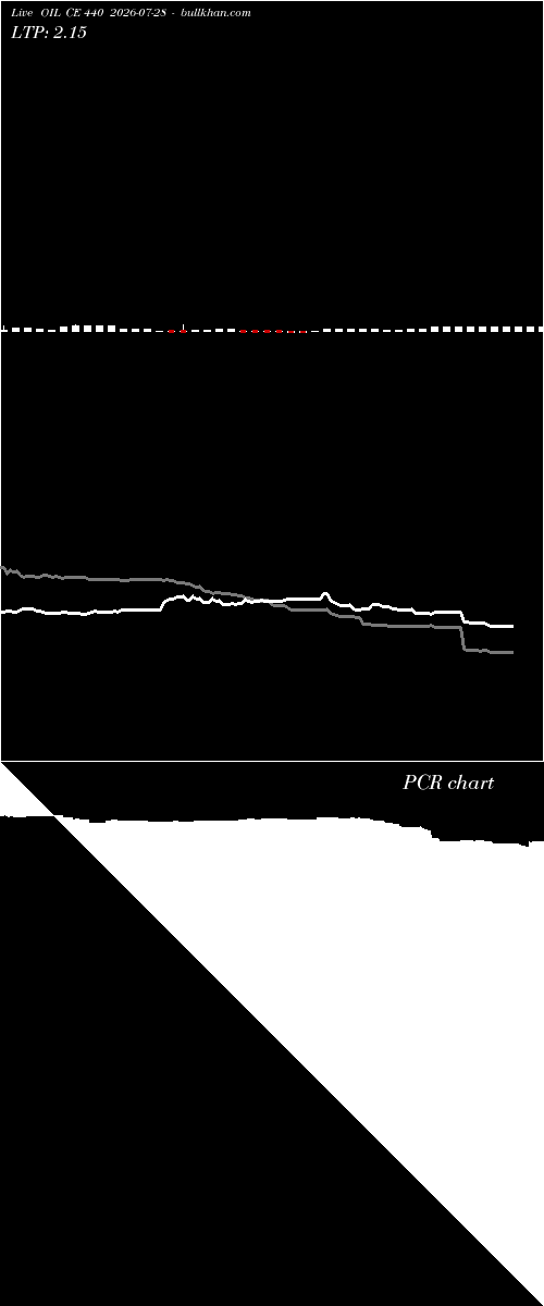  option chart OIL CE 440 2026-07-28 