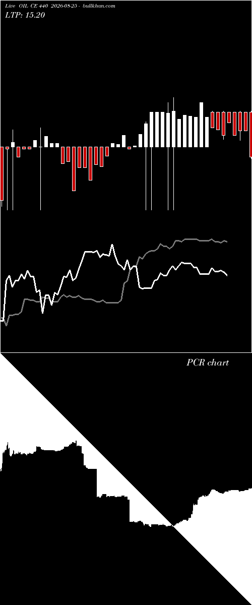  option chart OIL CE 440 2026-08-25 