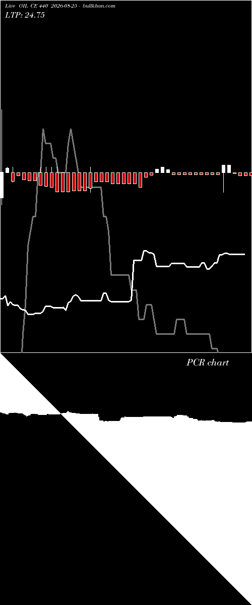  option chart OIL CE 440 2026-08-25 