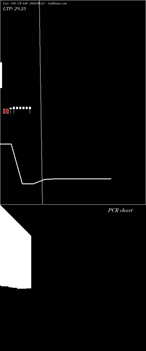  option chart OIL CE 440 2026-08-25 
